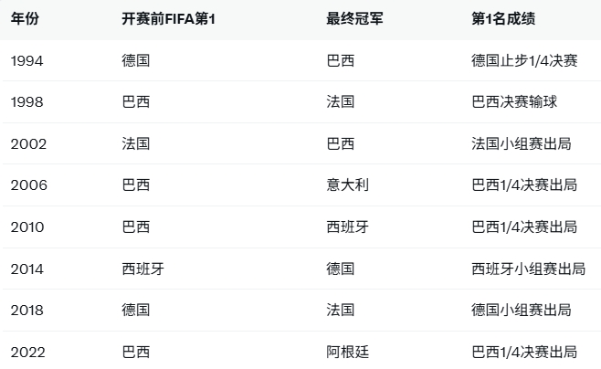 [足球]西班牙紧追！阿根廷若不胜冰岛将让出世界第1，从未有第1夺世界杯(图2)