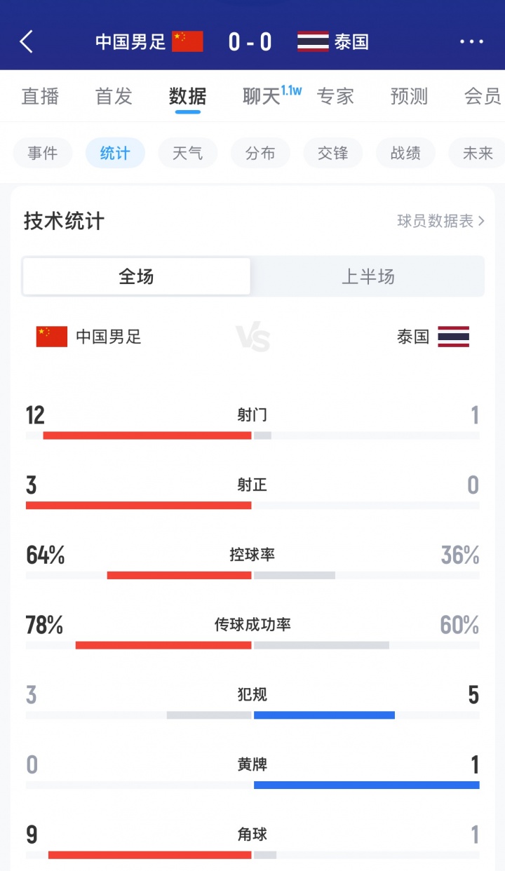 优势明显！国足半场轰12脚射门3射正1中柱控球率超6成，泰国仅1射