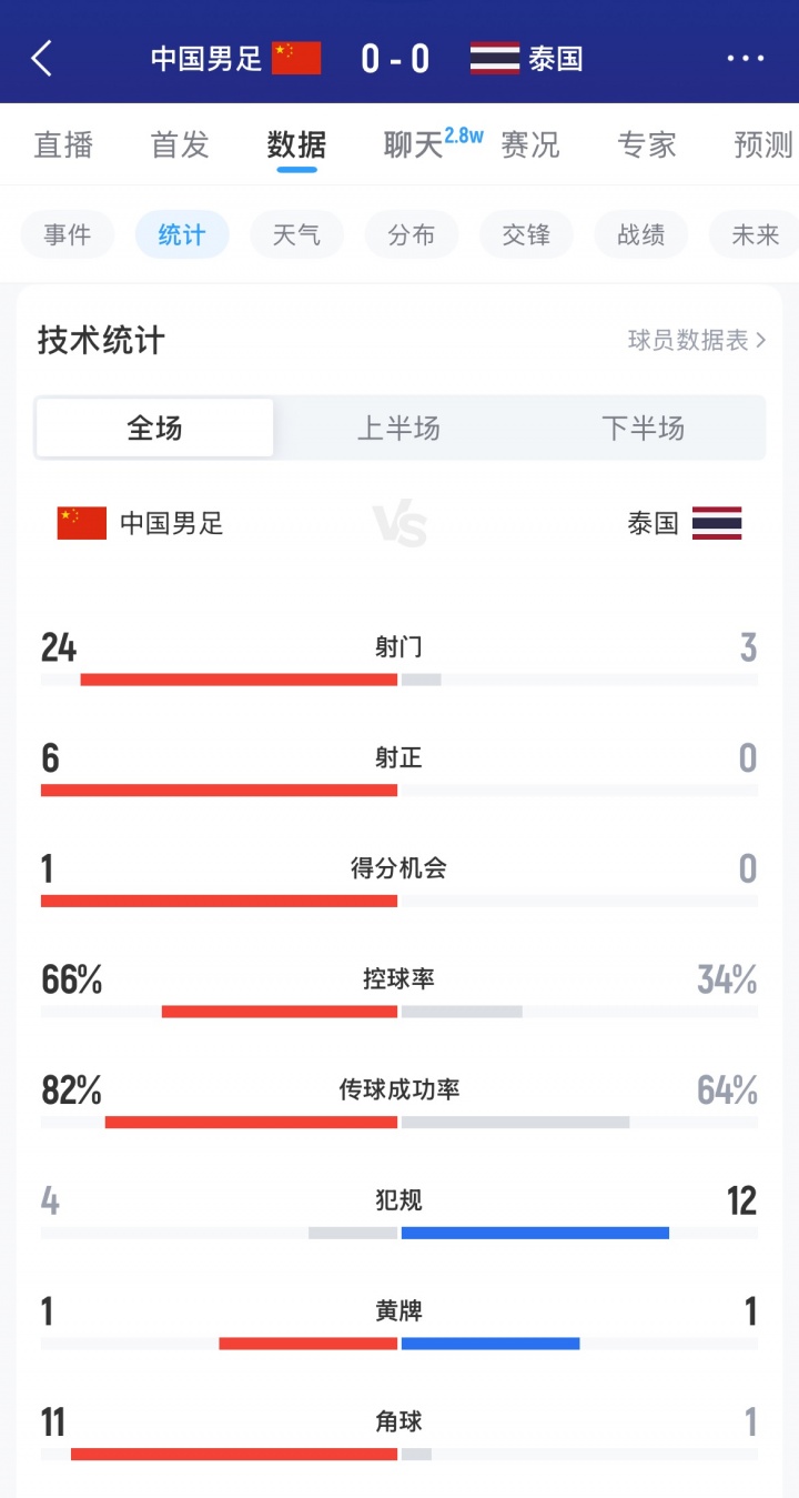 得势不得分！全场数据：国足狂射24脚无果控球率66%，泰国3射0正