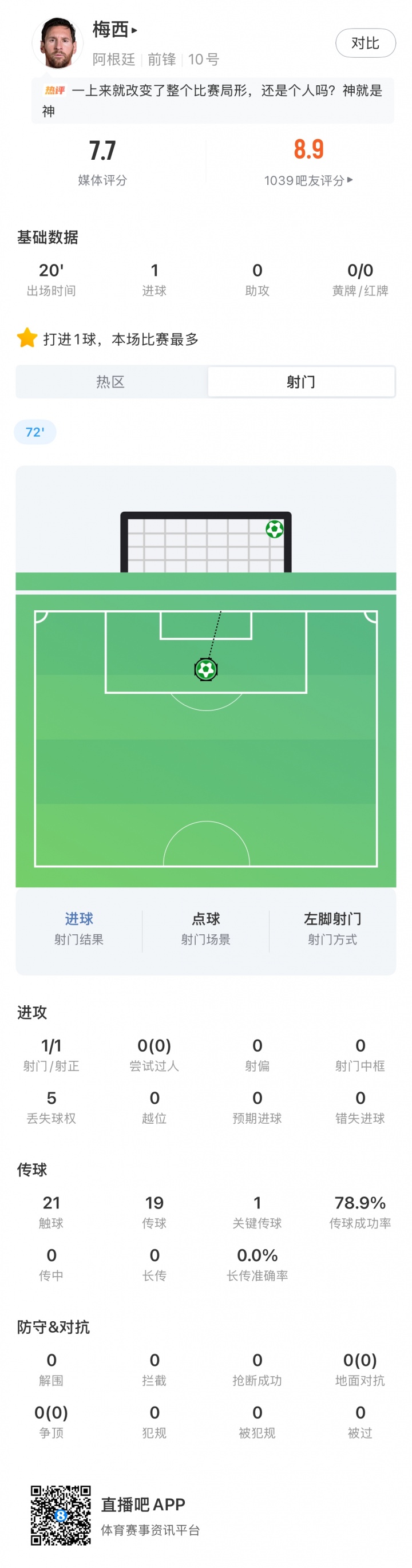 梅西全场数据：替补出场20分钟，1脚射门进1球，1次关键传球