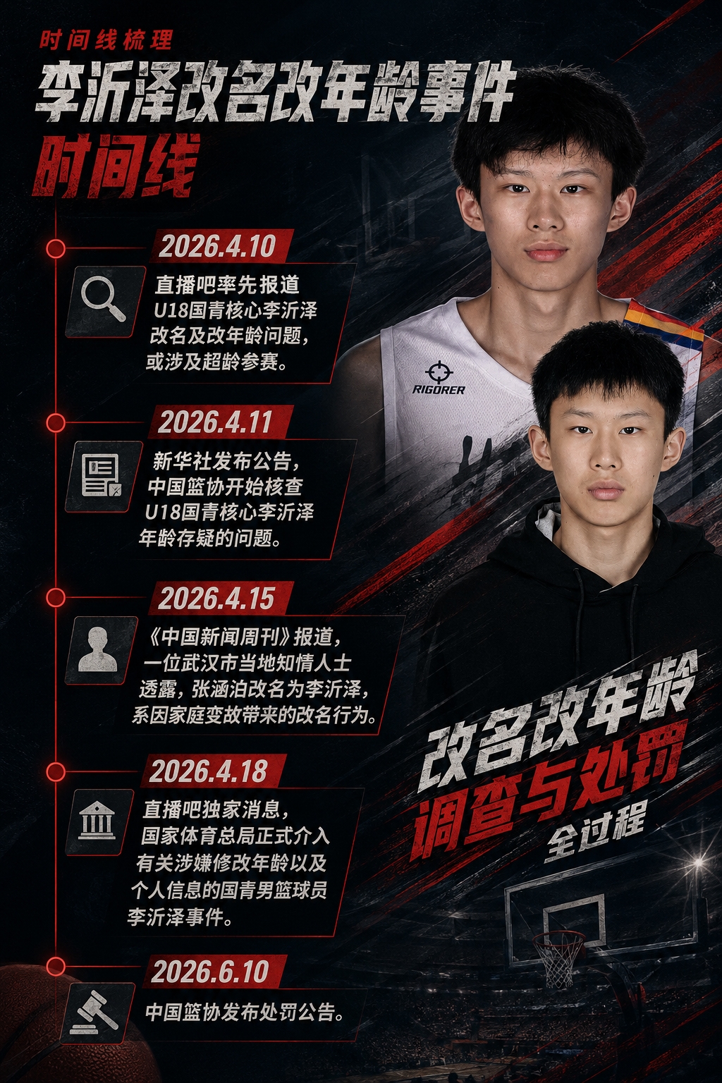 李沂泽事件时间线：直播吧4月率先报道疑云 篮协核查6月最终证实