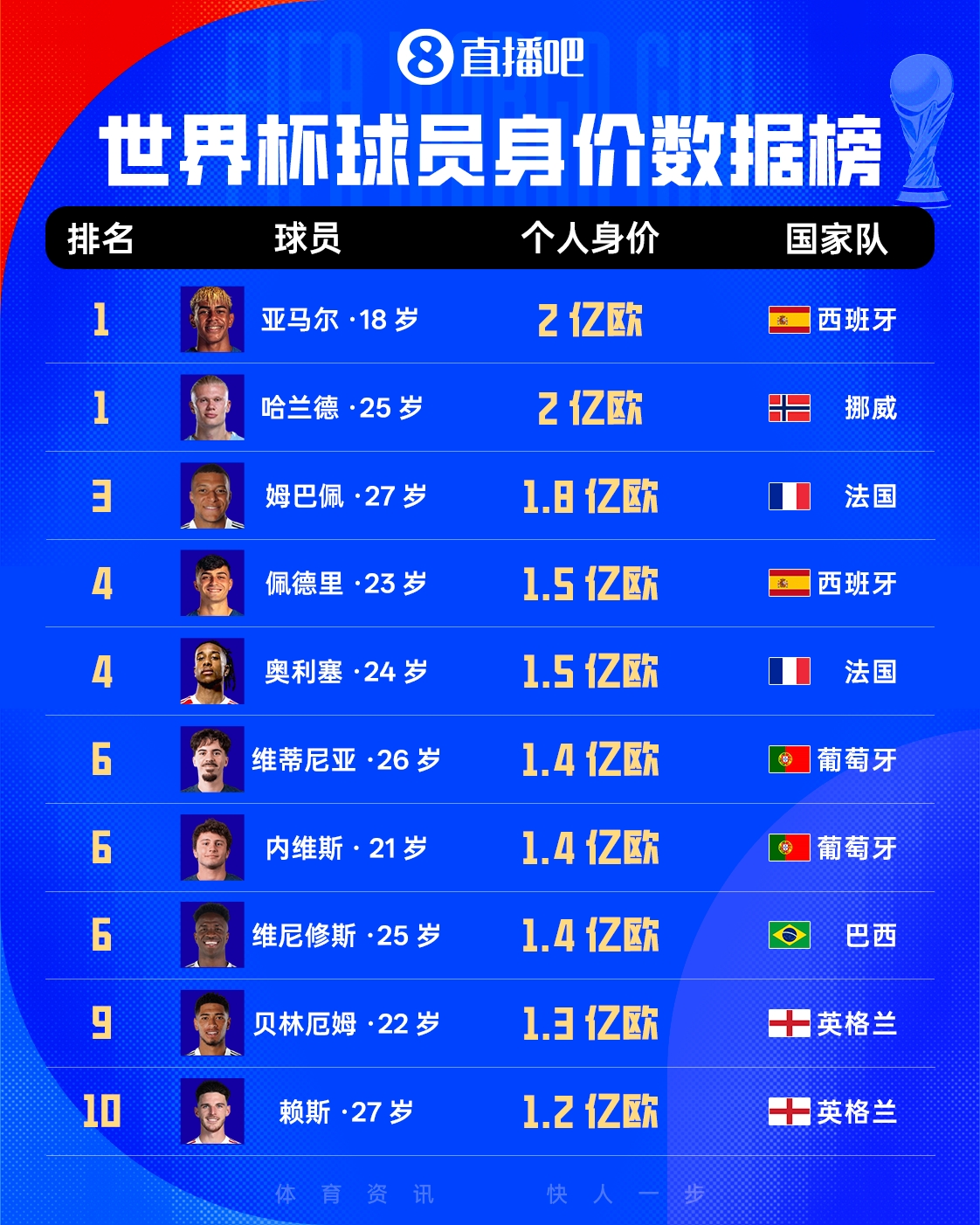 世界杯球员身价榜：亚马尔、哈兰德2亿欧领衔！姆巴佩1.8亿欧