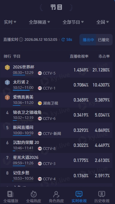 上午看世界杯！CCTV5转播世界杯半场收视超1.4，市占率超21%