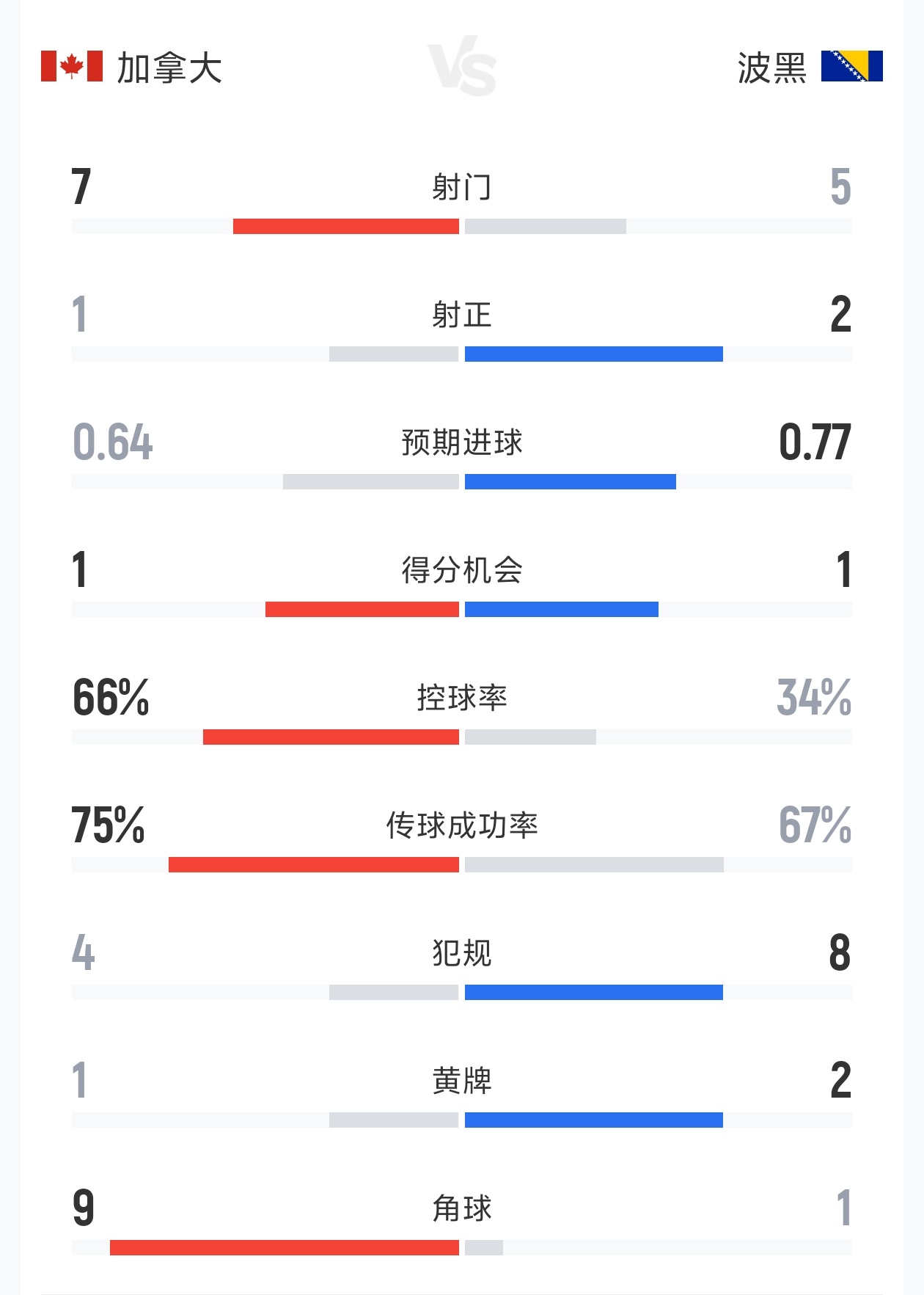 加拿大vs波黑半场数据：射门数7-5 角球数9-1 控球率66%-34%
