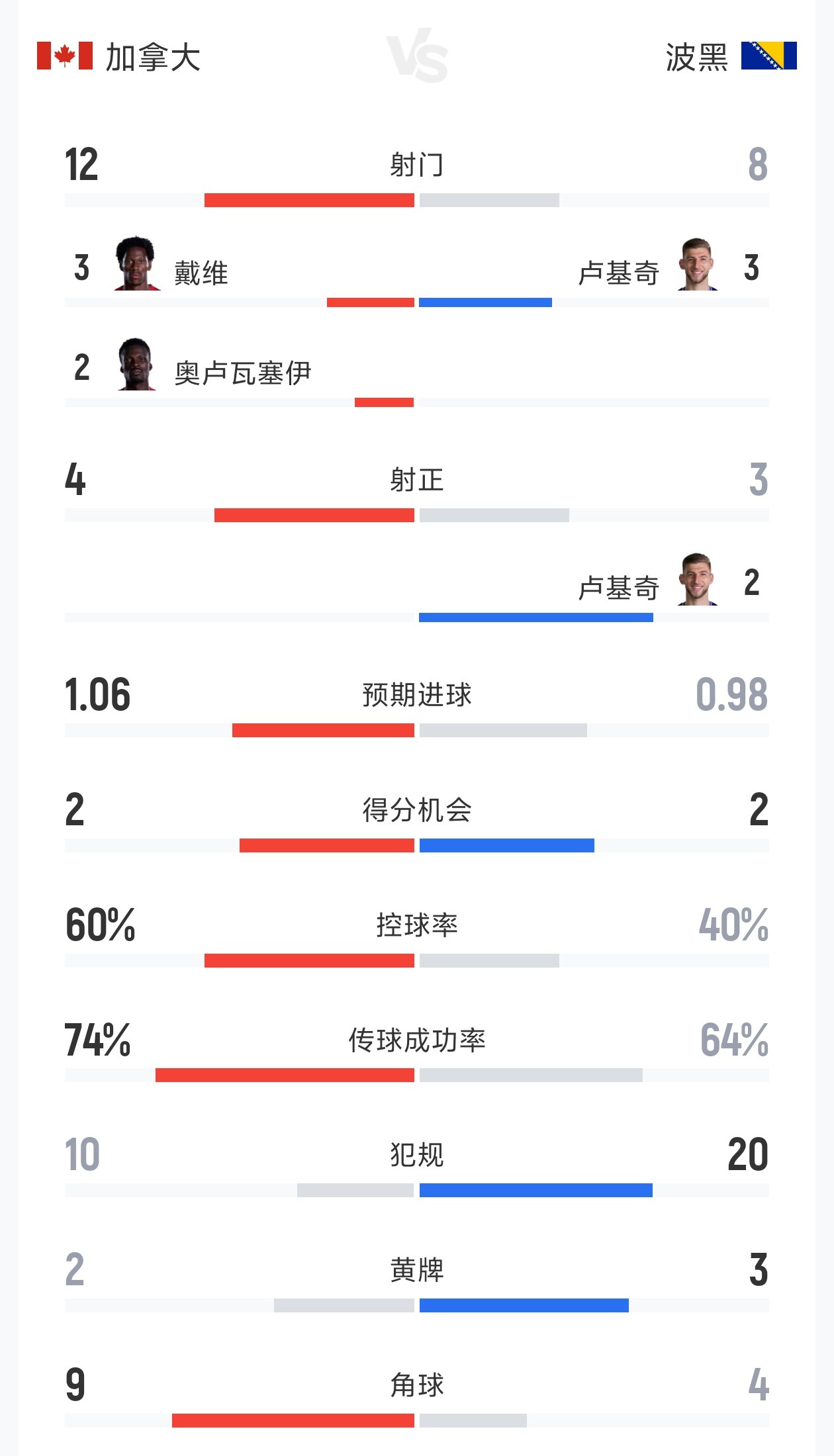 加拿大vs波黑：射门12-8 射正4-3 预期进球1.06-0.98 角球9-4