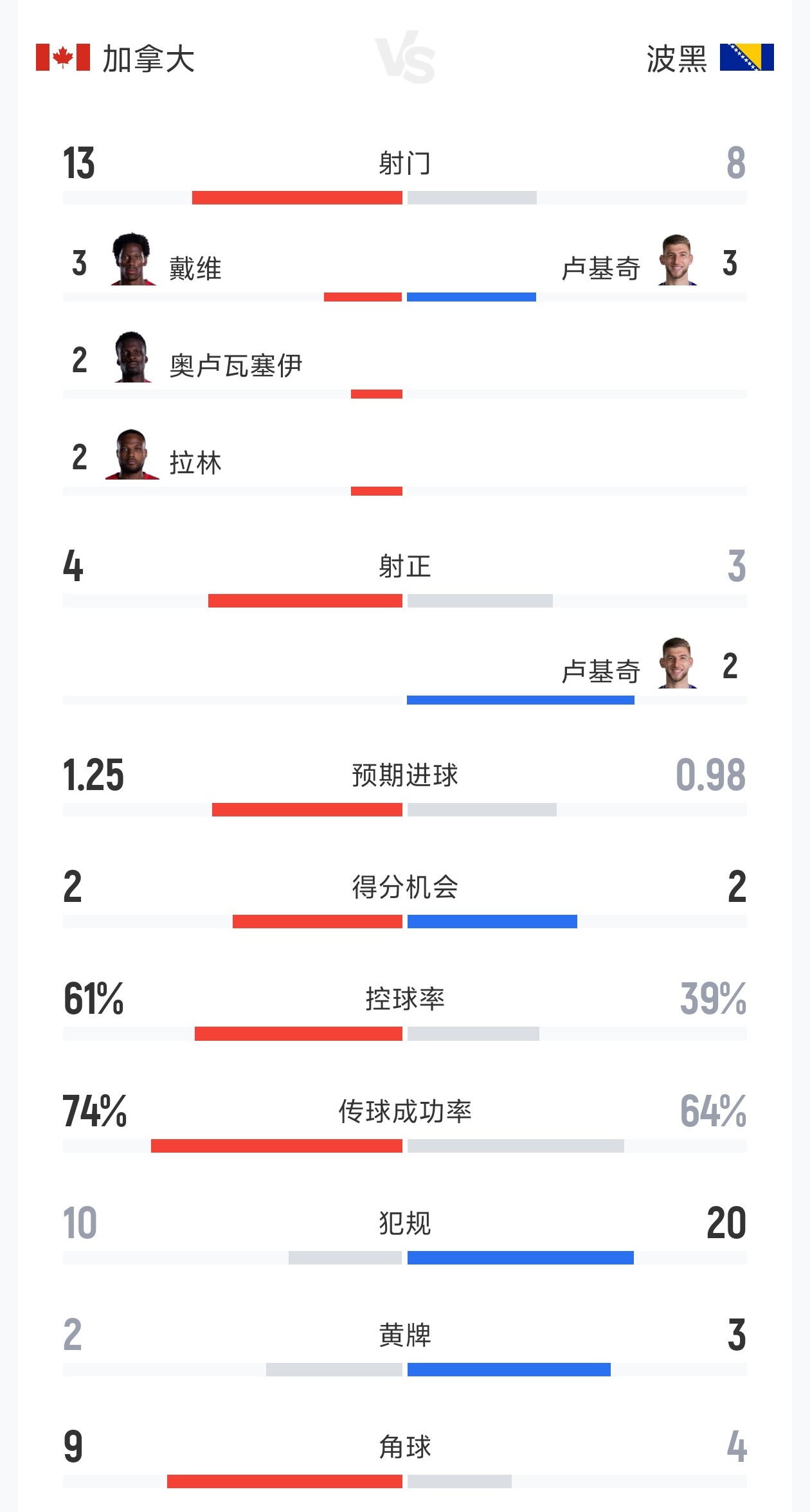 加拿大vs波黑：射门13-8、射正4-3、预期进球1.25-0.98、角球9-4