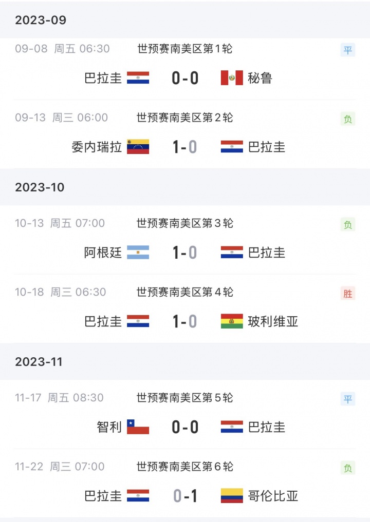不可思议！巴拉圭世界杯半场0-3，世预赛胜巴西、阿根廷、乌拉圭