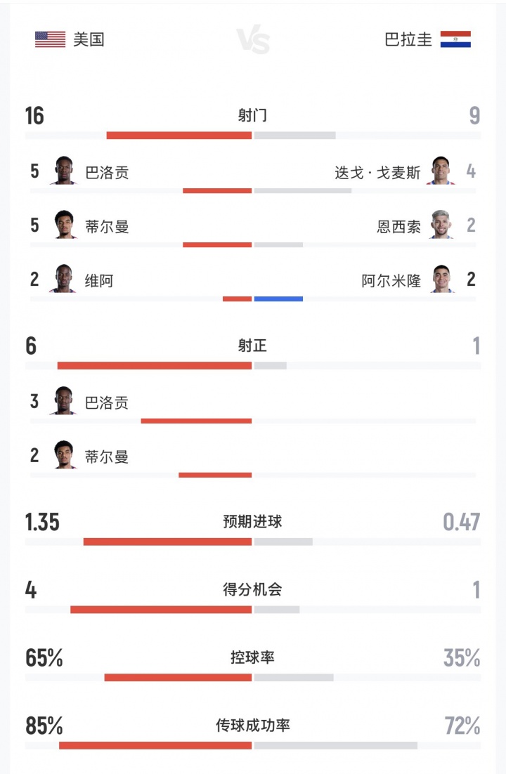 美国4-1巴拉圭数据：美国全面压制！射正6-1，控球65%-35%