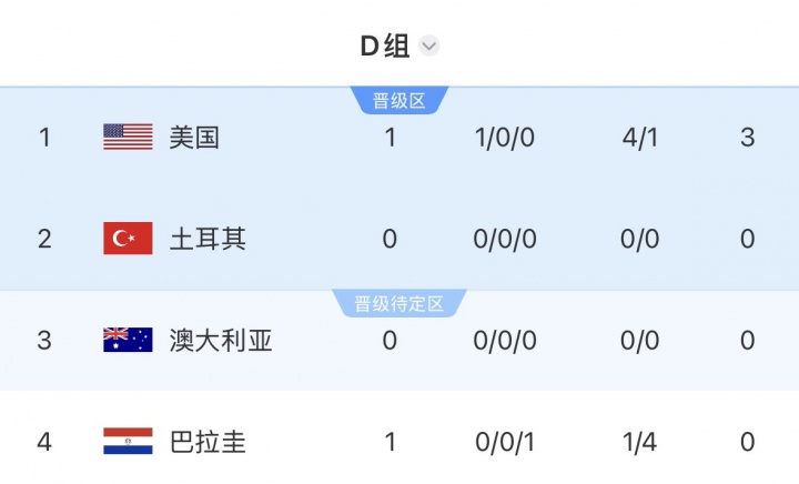 世界杯D组积分榜：美国首战取胜领跑，袋鼠vs土耳其明天12点进行
