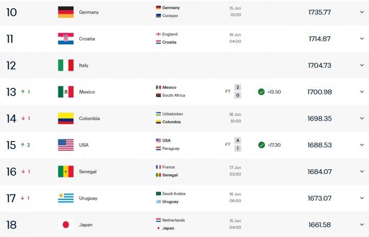 [国家队]本届最大黑马？美国FIFA排名上升2位至第15，超越塞内加尔乌拉圭(图2)