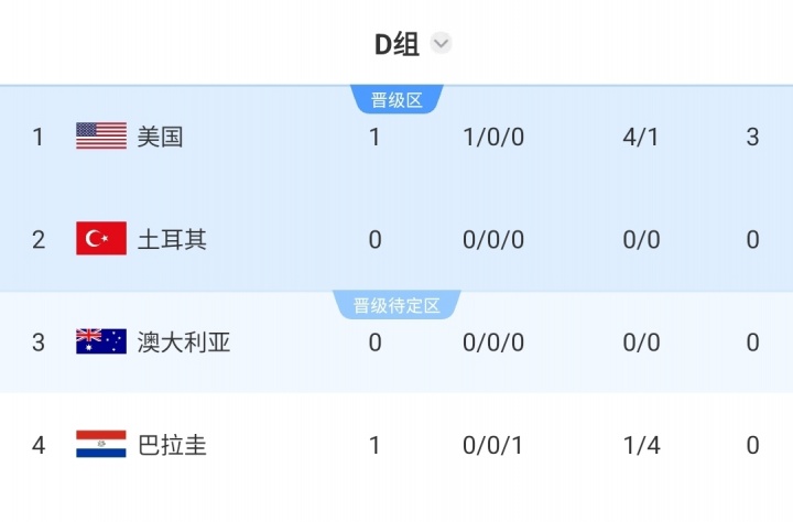 【体育头条】基本确保晋级！美国出线概率已达98.2%，巴拉圭若第3净胜球处劣势(图2)