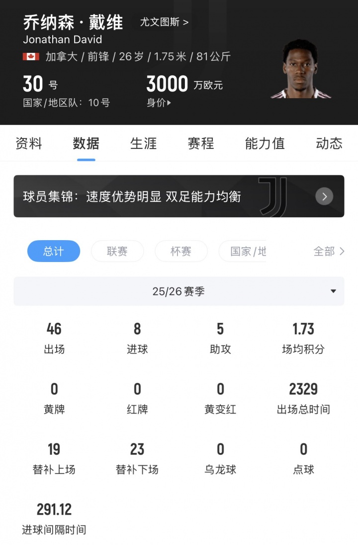 [实时播报]更难卖了！26岁戴维世界杯首战表现灾难 年薪600万尤文望卖3500万(图2)