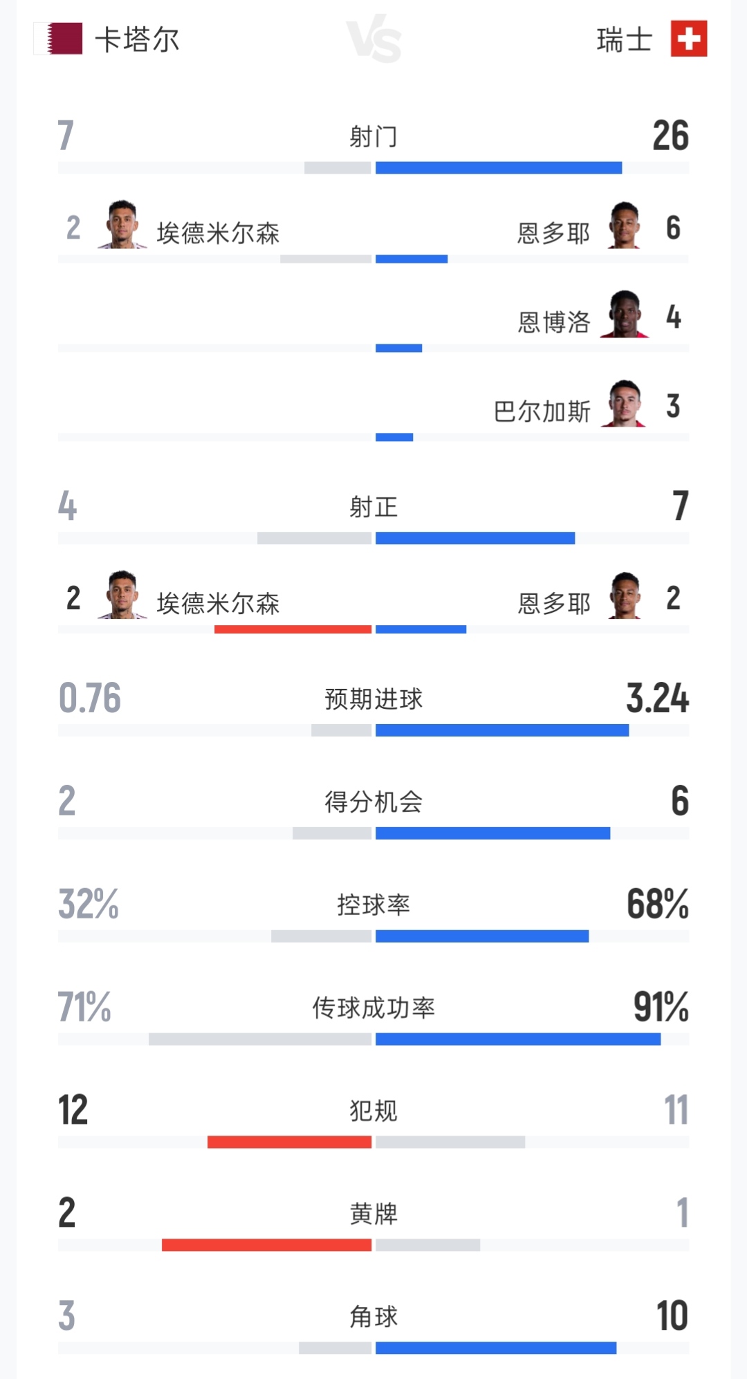 卡塔尔vs瑞士全场数据：射门7-26 得分机会2-6 预期进球0.76-3.24