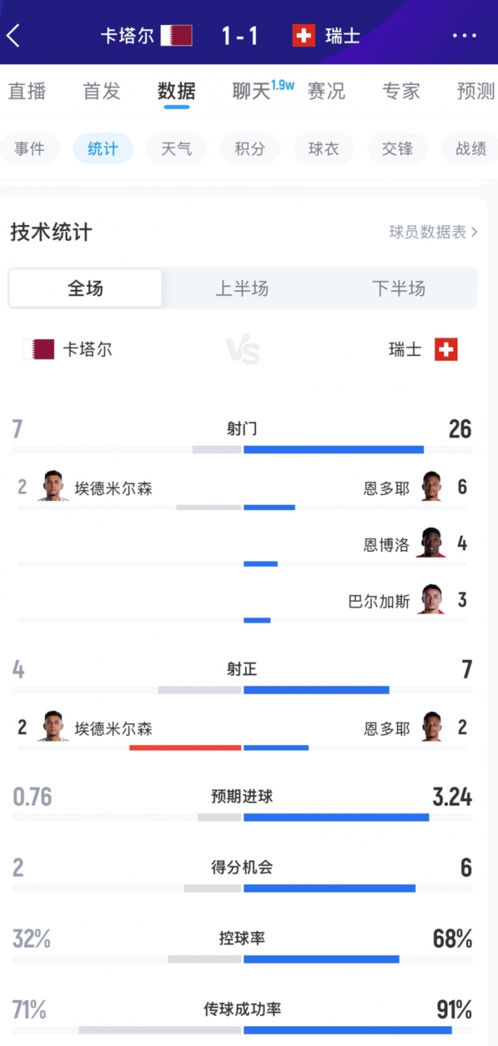 大冷门！瑞士对卡塔尔攻门26脚预期进球3.24，但被卡塔尔绝平