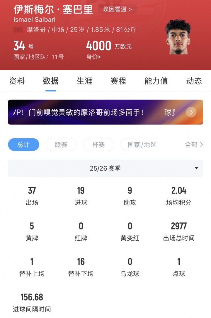 要涨价了？25岁塞巴里首战破巴西 荷甲赛季19球9助拜仁愿出5000万