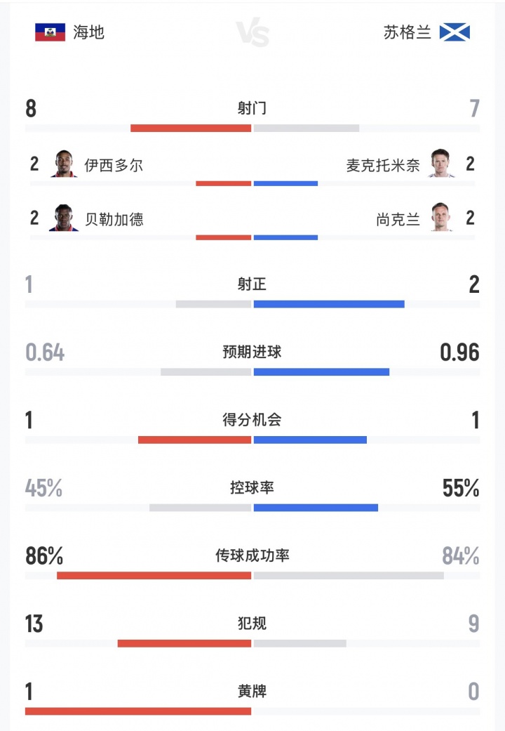 海地vs苏格兰半场数据：射门8-7，控球45%-55%，海地丝毫不示弱