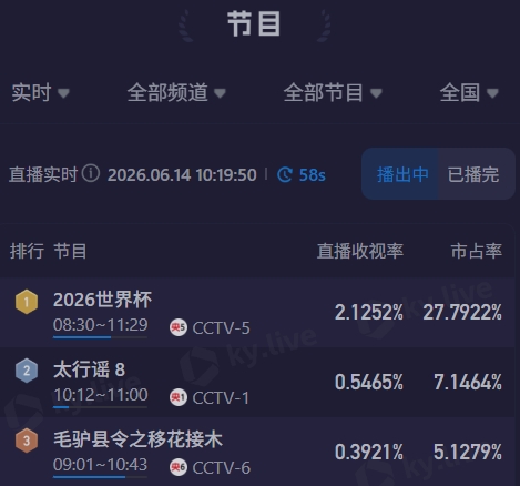 周末看世界杯！CCTV5转播苏格兰vs海地收视率超2.1，市占率近28%