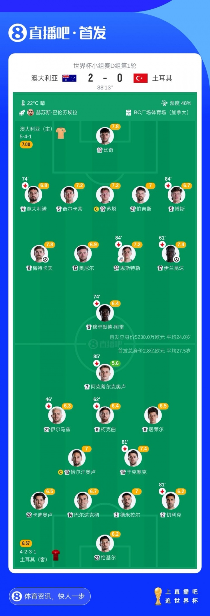 7745万胜4.74亿！澳大利亚土耳其身价差6倍，居莱尔1人就9000万欧