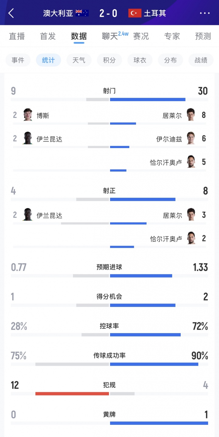 被袋鼠踹飞！土耳其徒有7成控球率，全场狂轰30脚一球未进