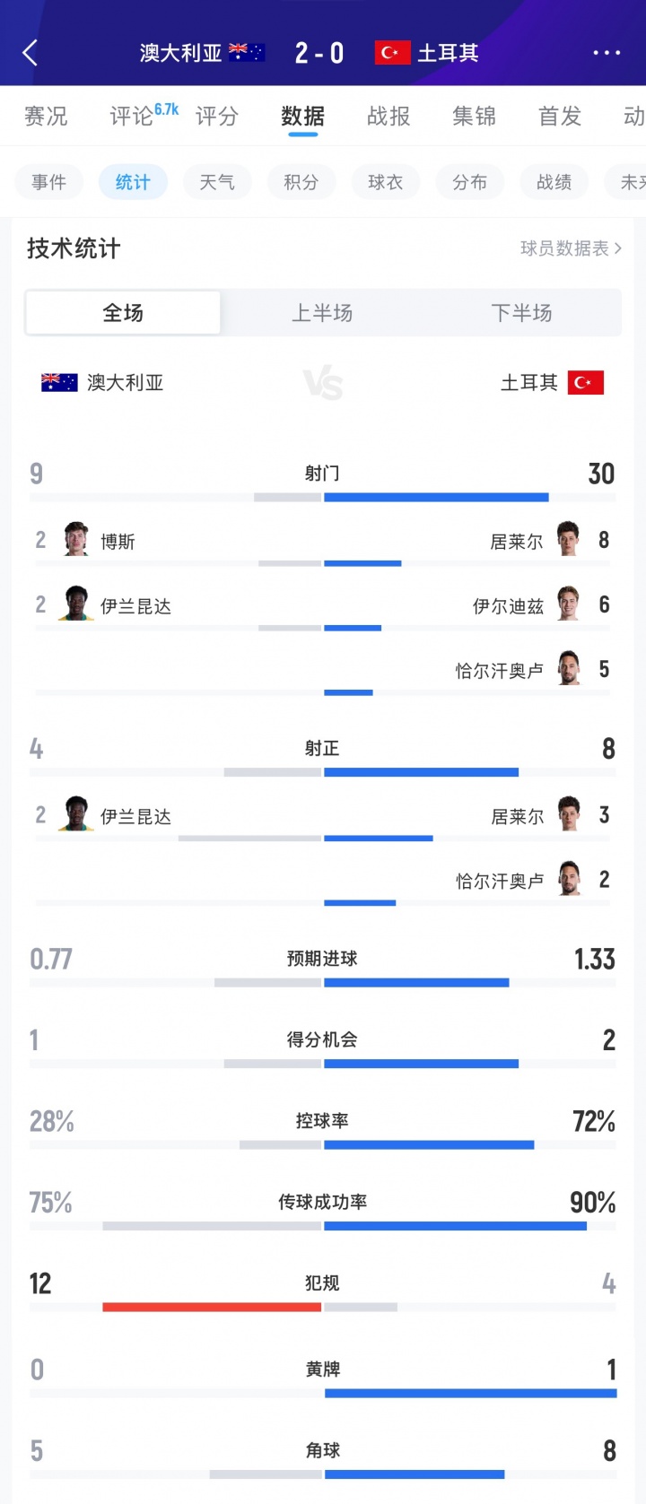 土耳其狂轰30脚输球！居莱尔8射3正 伊尔迪兹6射0正 恰10射门5次