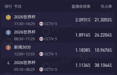 CCTV5今日转播4场世界杯，3场收视率排前4，12点场澳大利亚近2.1%