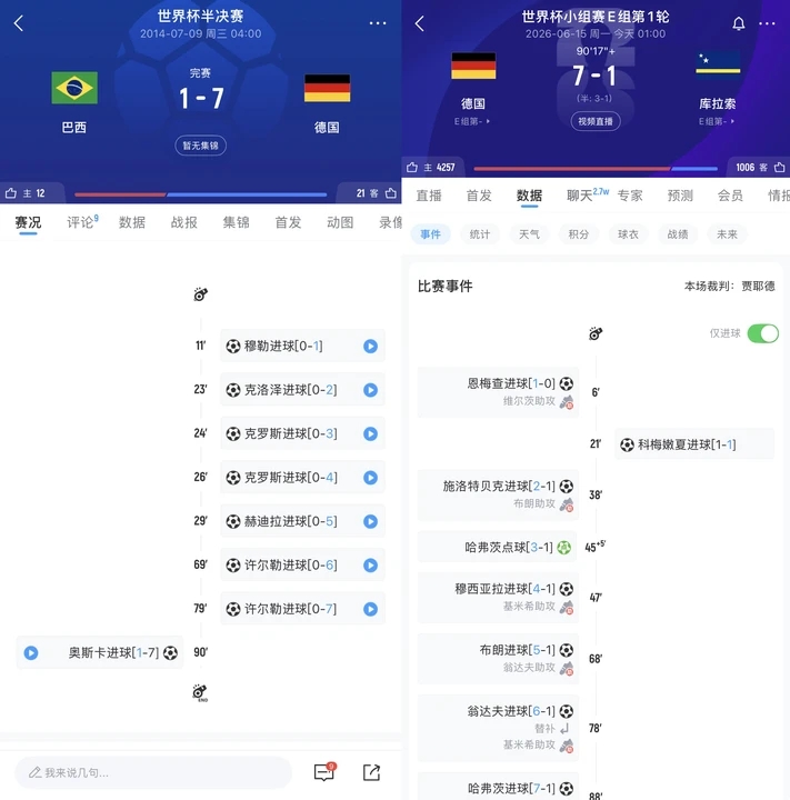 巴西球迷关电视了！德国7-1狂胜库拉索，14年世界杯曾7-1巴西