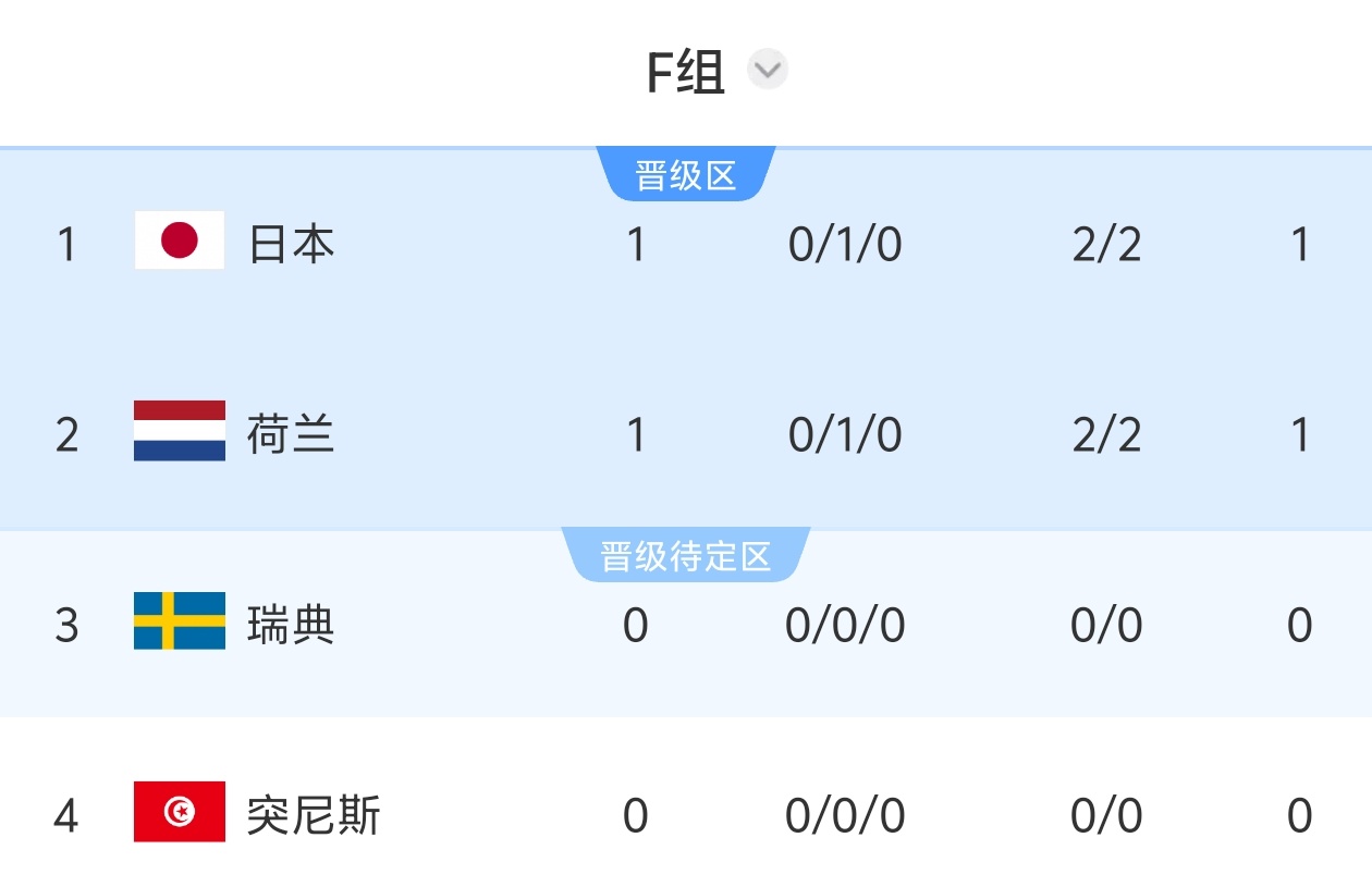 世界杯F组积分榜：日本荷兰战平各积1分，10点瑞典vs突尼斯