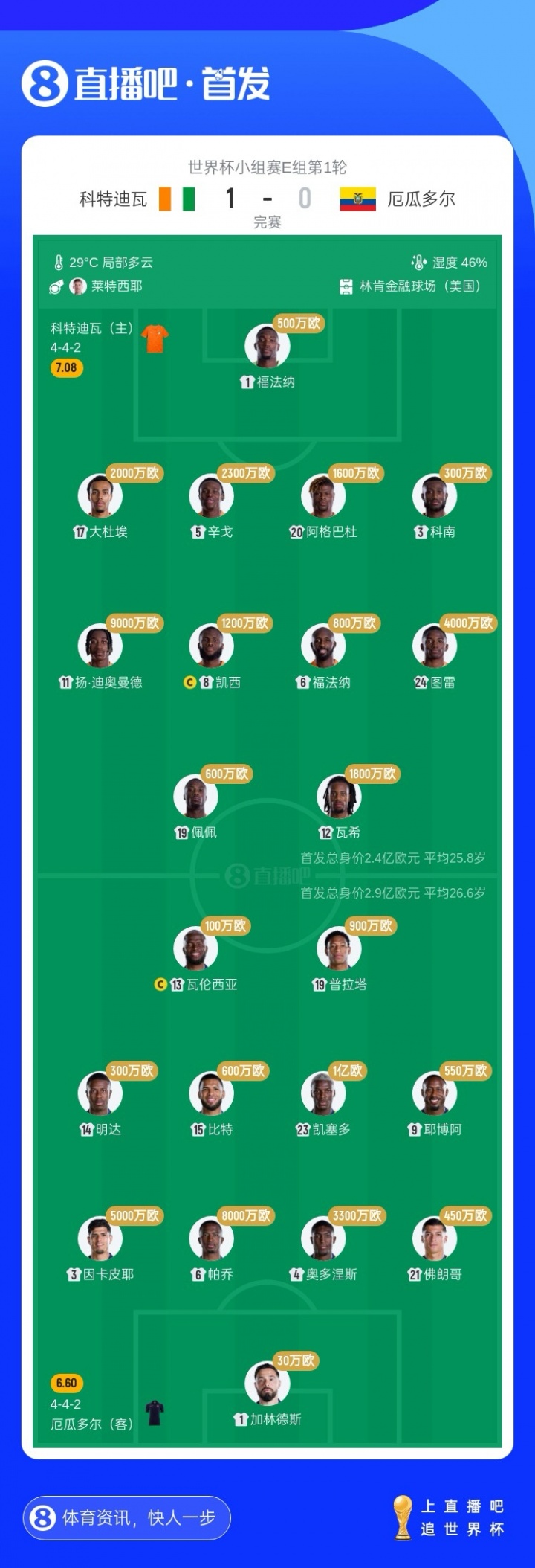 没防住！厄瓜多尔2.7亿欧豪华中后场遭绝杀 1亿凯塞多+8000万帕乔