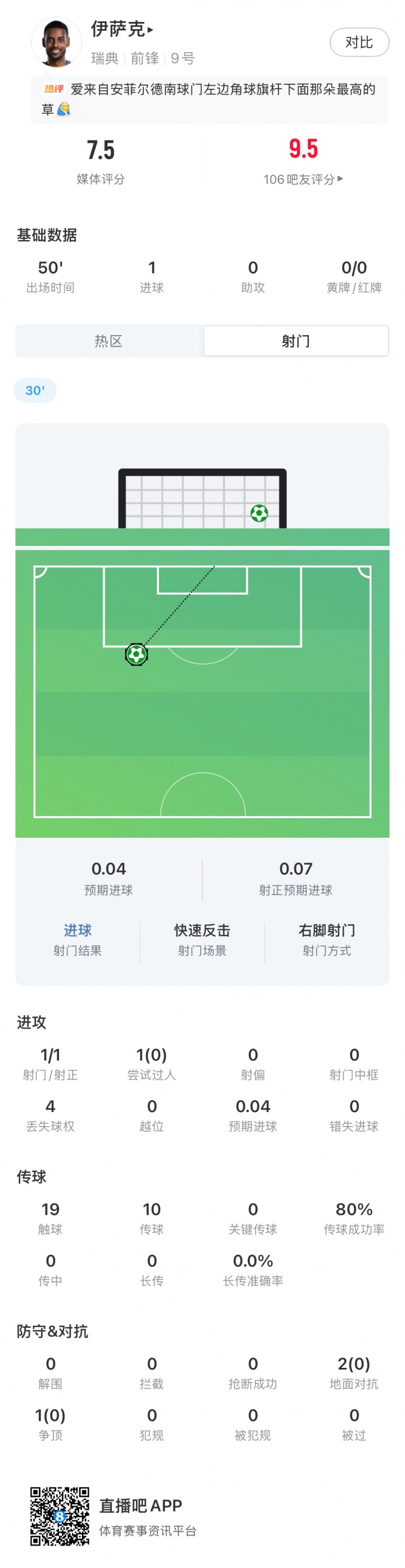 高效！伊萨克个人世界杯首秀半场1次射门便破门，半场评分7.5