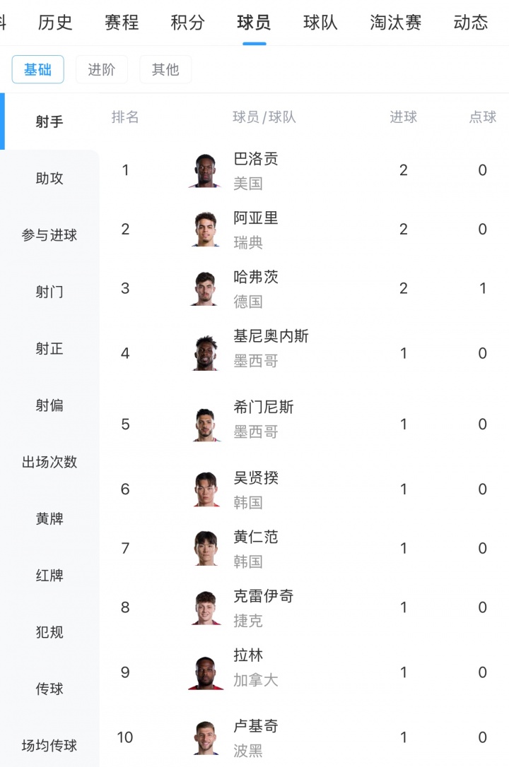 2粒乌龙！世界杯射手榜：巴洛贡&哈弗茨&阿亚里2球领跑 30人进1球