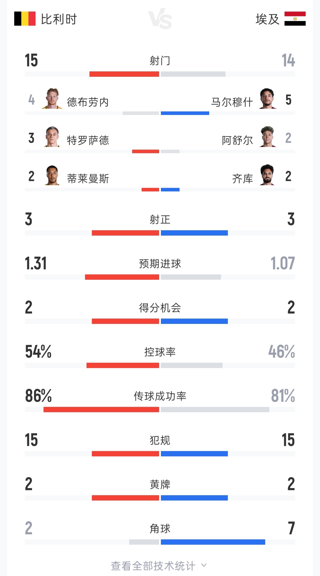 比利时vs埃及数据：射门15-14 射正3-3 控球率54%-46% 角球2-7