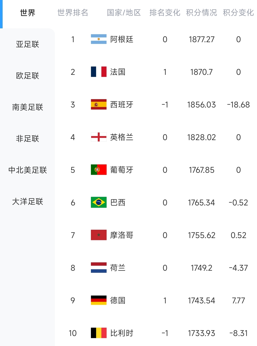 保持不败！世界前十已出战6队：仅德国赢球5队战平，西班牙爆大冷