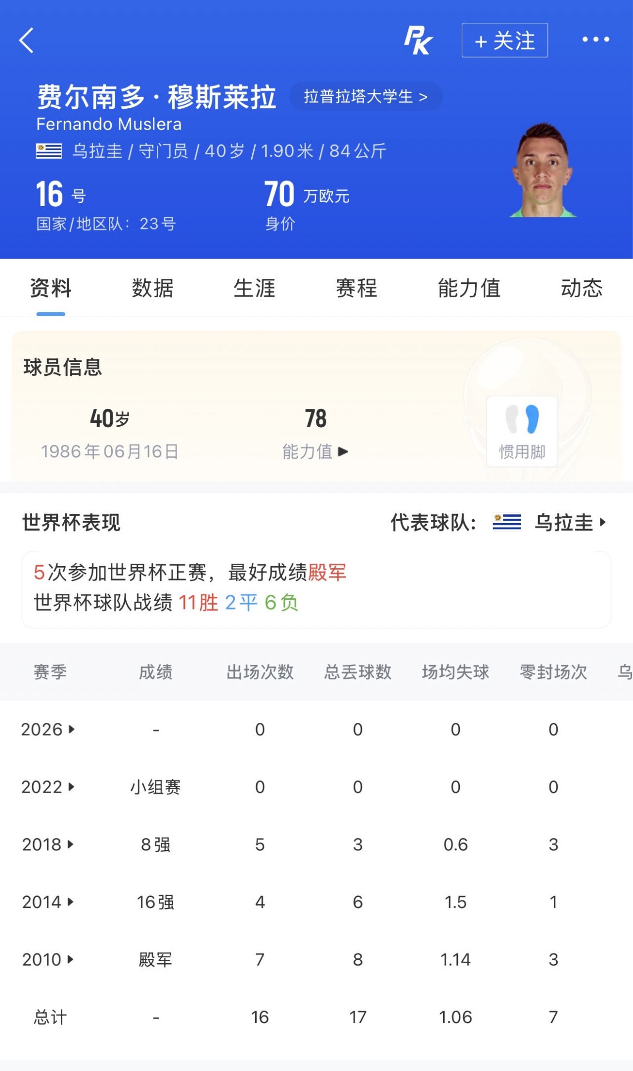 五朝老臣！穆斯莱拉今天迎来40岁生日 首发出场迎个人第5届世界杯