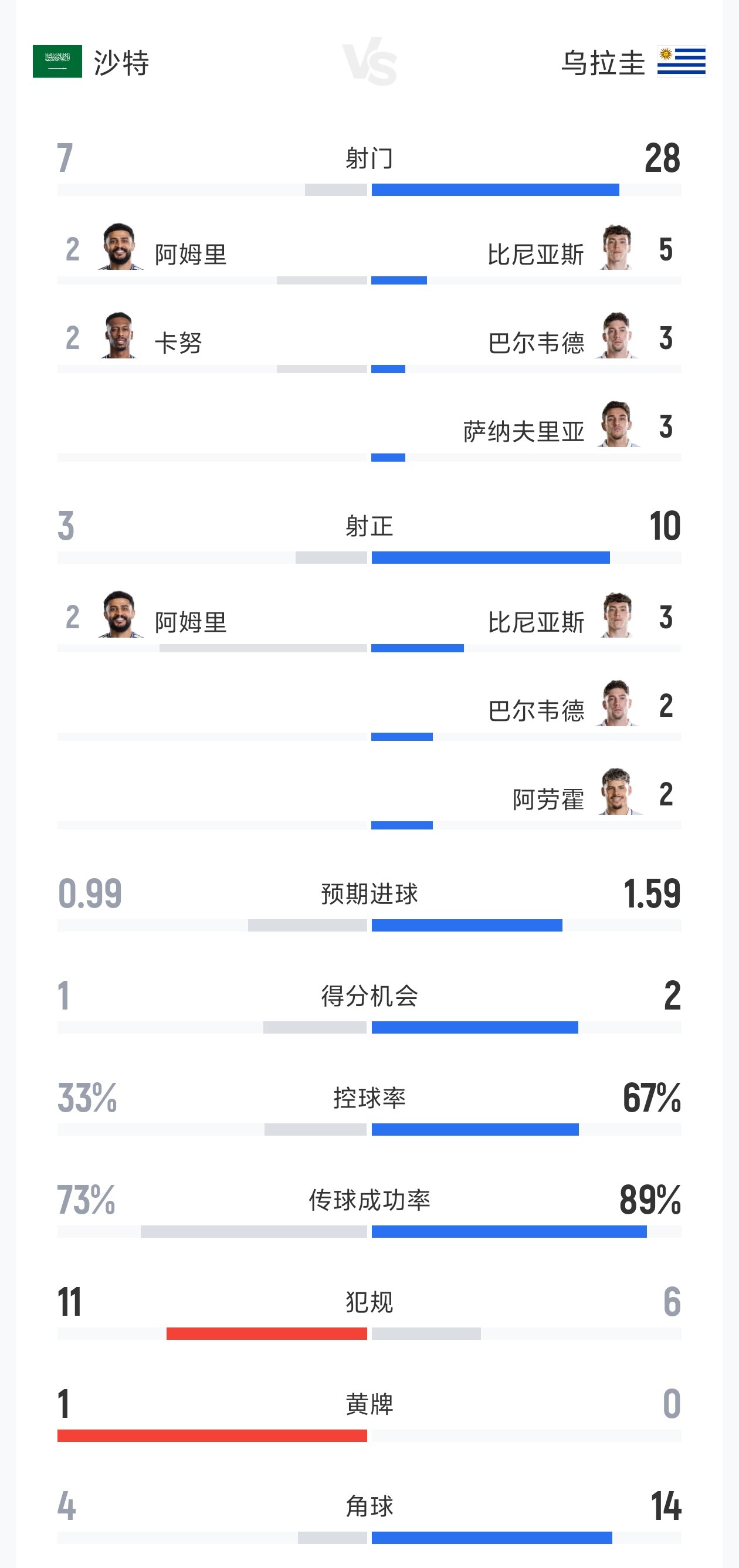 沙特vs乌拉圭全场数据：射门7-28 射正3-10 预期进球0.99-1.59
