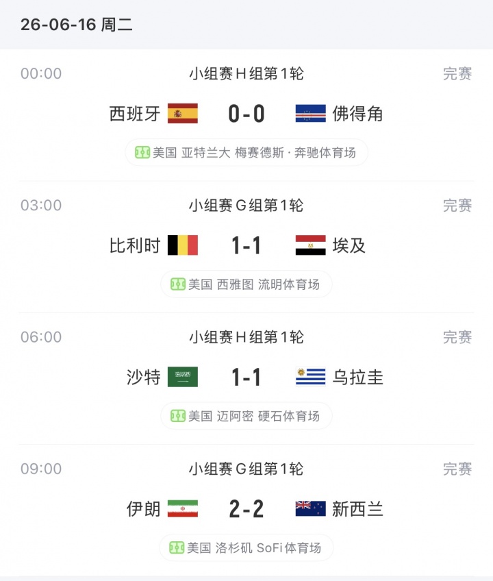 四连平！今日4场世界杯小组赛全为平局，开赛5天16场有8场平局