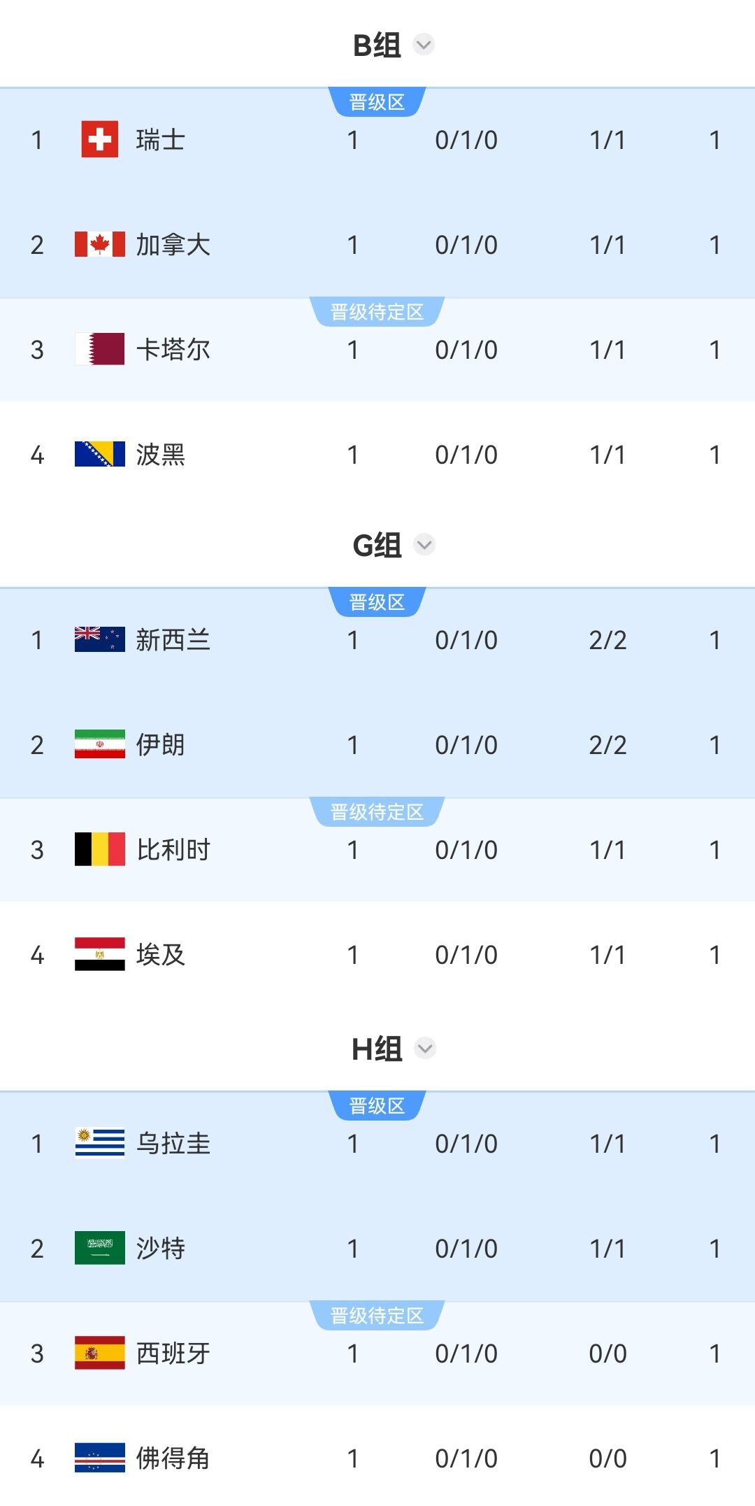乱！世界杯8组首轮完赛，有3个小组4队同积一分，比利时西班牙第3