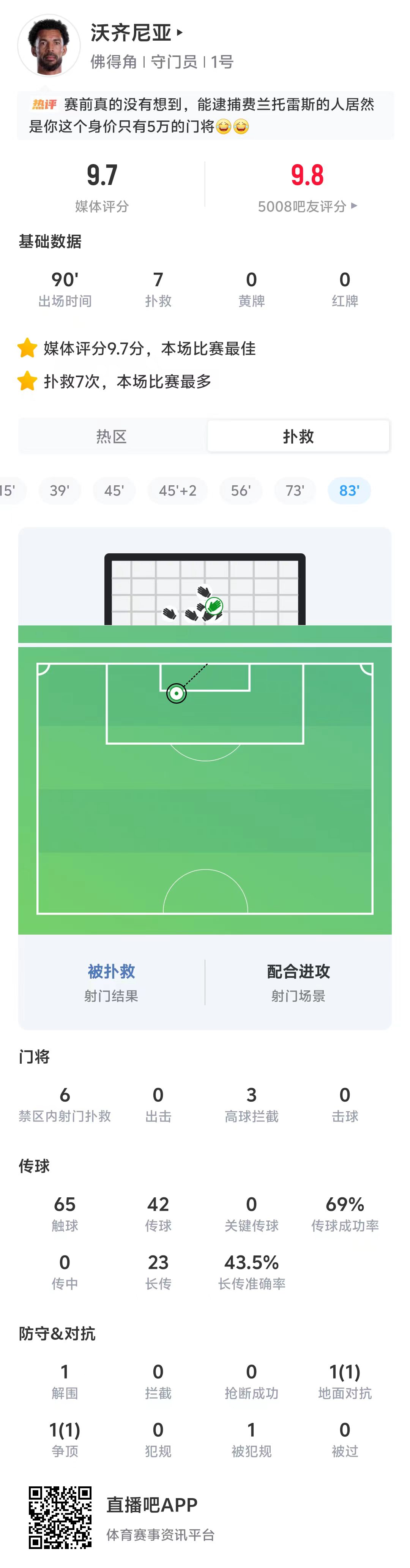 直播吧世界杯第5日MVP：沃齐尼亚当选！全场7扑救助佛得角拿首分