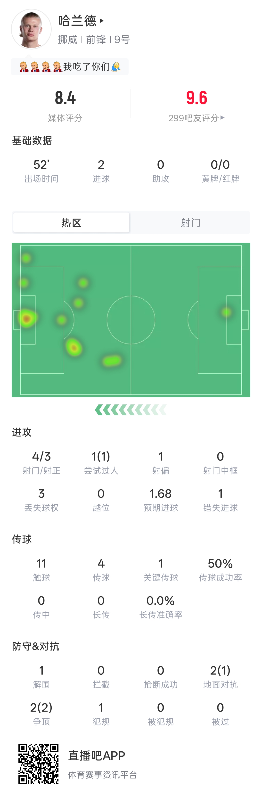 世界杯首秀半场双响！哈兰德半场4射3正2进球 11次触球1次过人