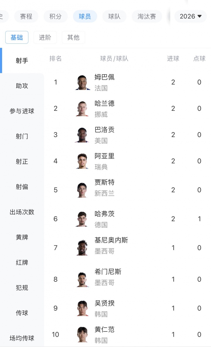 还没人戴帽！世界杯射手榜：姆巴佩 哈兰德 巴洛贡等6人隔空双响