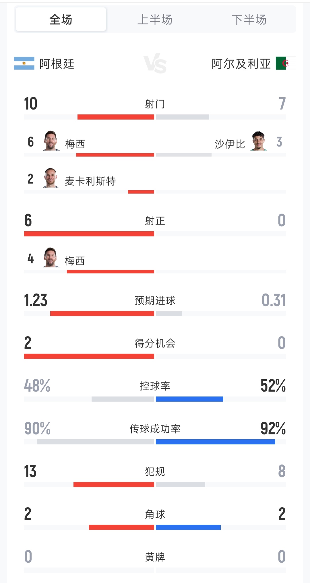 阿根廷3-0阿尔及利亚数据：射门10-7 射正6-0 控球率48%-52%
