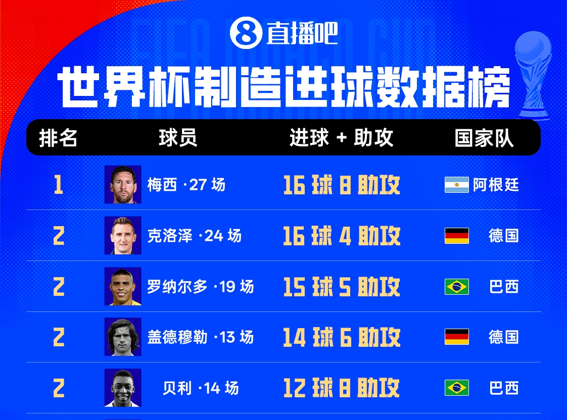 世界杯历史直接参与进球榜：梅西27场16球8助 身后克洛泽大罗20球