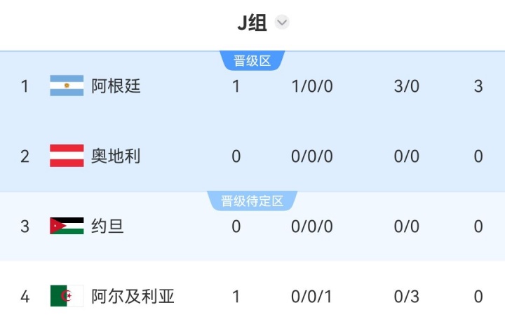 世界杯J组积分榜：阿根廷3-0开门红暂登顶！稍后奥地利vs约旦