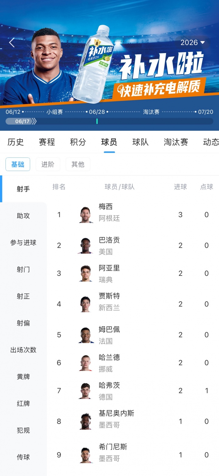 [好看推荐]梅西3球排在本届射手榜第一，而“乌龙球”有5球比梅西还要多(图2)