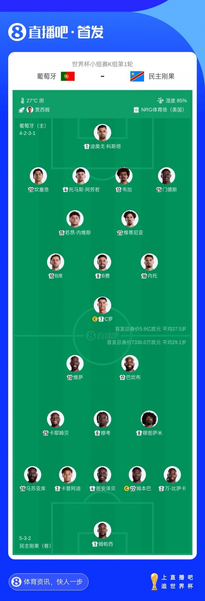 实力差距大！首发身价对比：葡萄牙5.9亿欧，民主刚果7330万欧