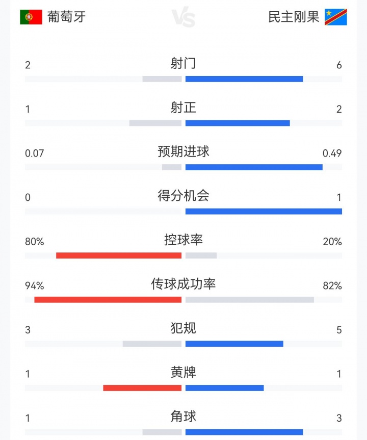 葡萄牙1-1民主刚果半场数据：葡萄牙控球8成仅2射1正，对手6射2正