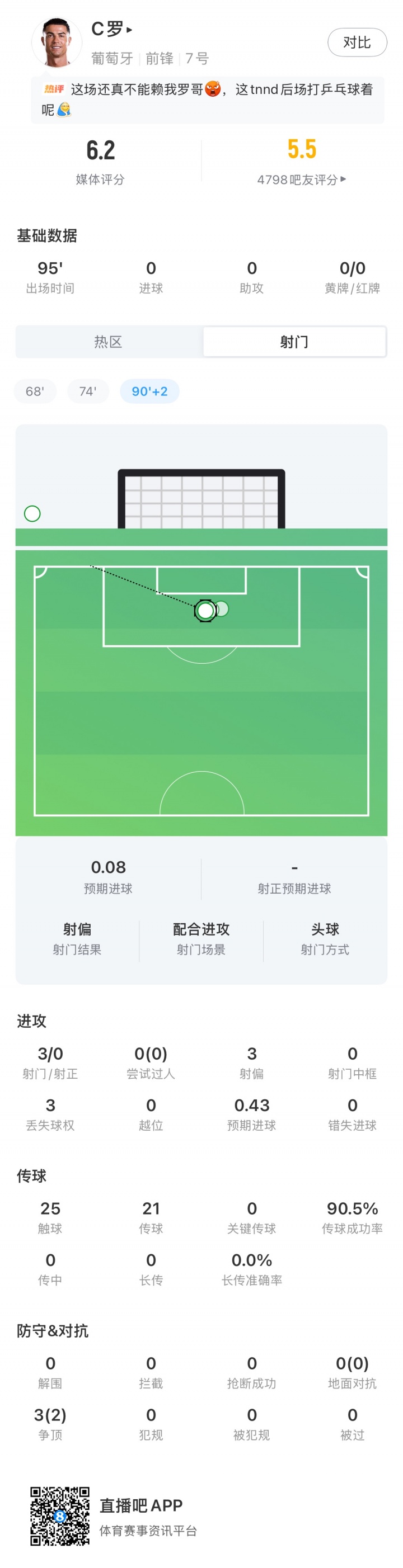 C罗本场数据：首发打满全场，3射门0射正，25次触球0次过人