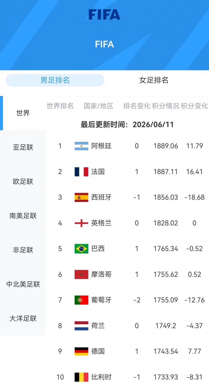 最新FIFA前十：葡萄牙被民主刚果逼平-12.76分跌至第7 低于摩洛哥