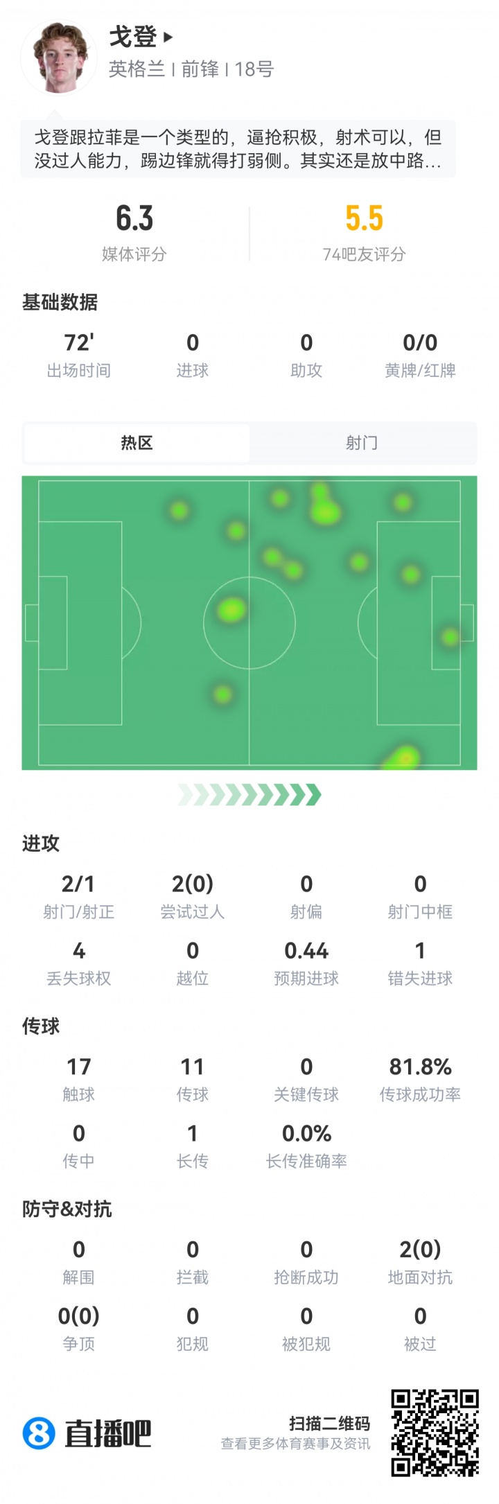 被拉什福德换下！戈登出场72分钟数据：2射1正头球被扑，17次触球