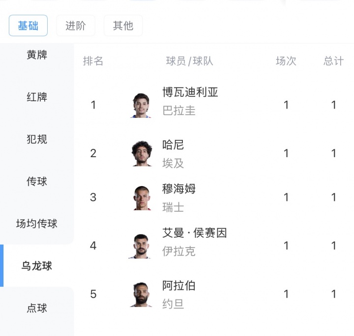 [有趣体育]世界杯小组赛首轮射手榜：唯一戴帽梅西，凯恩等7人双响，5个乌龙(图2)