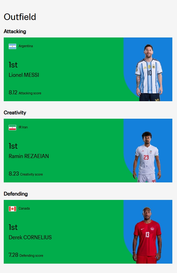 FIFA官方世界杯首轮实力榜：梅西进攻第1，雷扎伊扬创造力第1